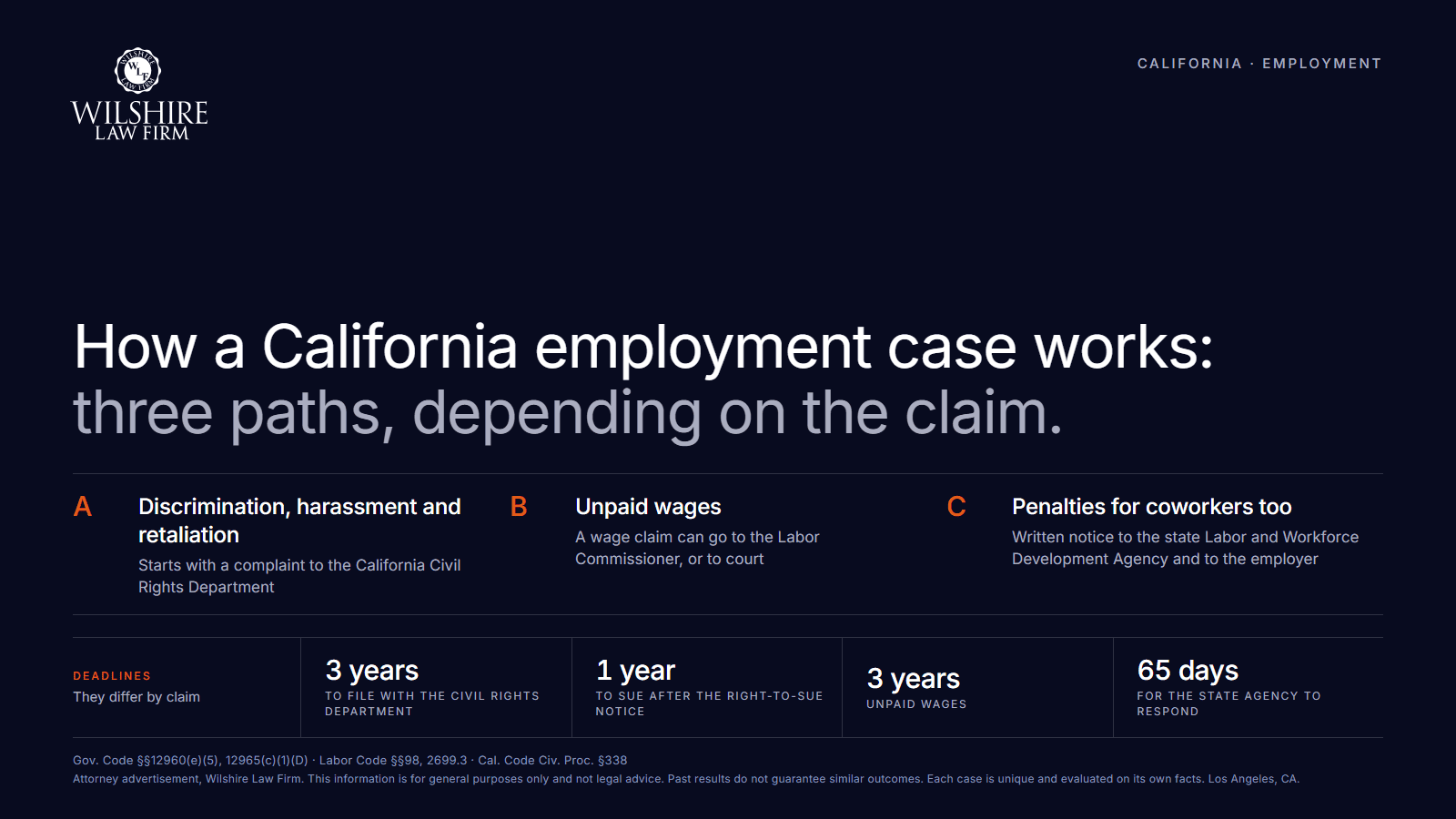 How a California employment case works: Civil Rights Department, Labor Commissioner or PAGA notice, with deadlines