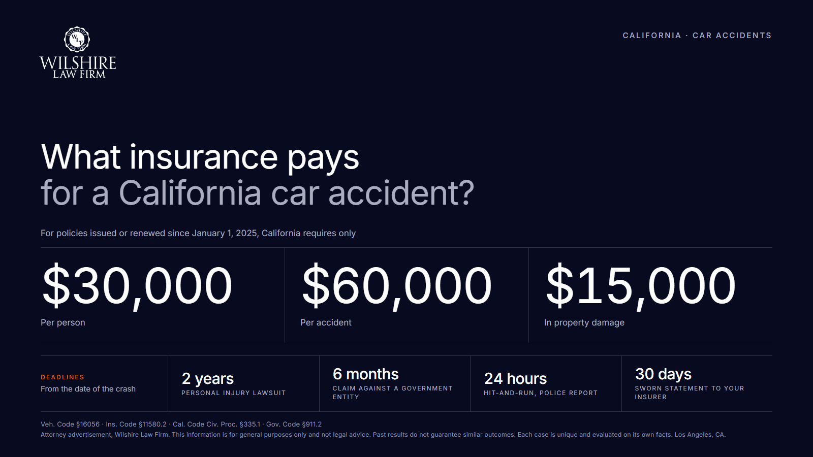 California minimum car insurance since 2025: $30,000 per person, $60,000 per accident, $15,000 property damage; key deadlines