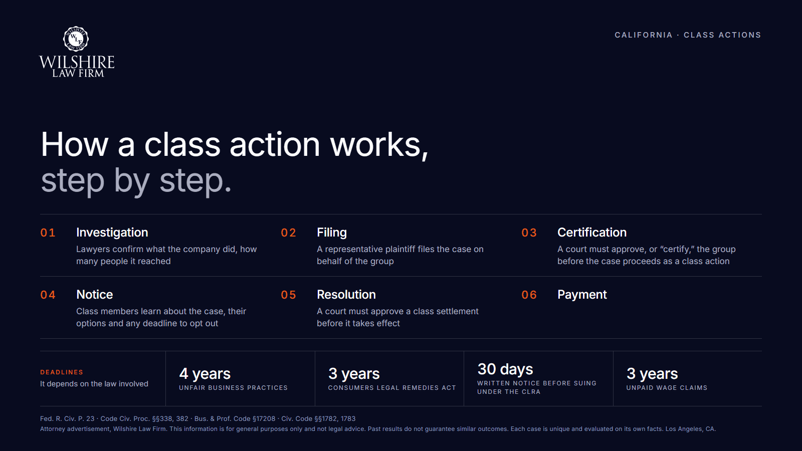 How a class action works: investigation, filing, certification, notice, court-approved resolution and payment