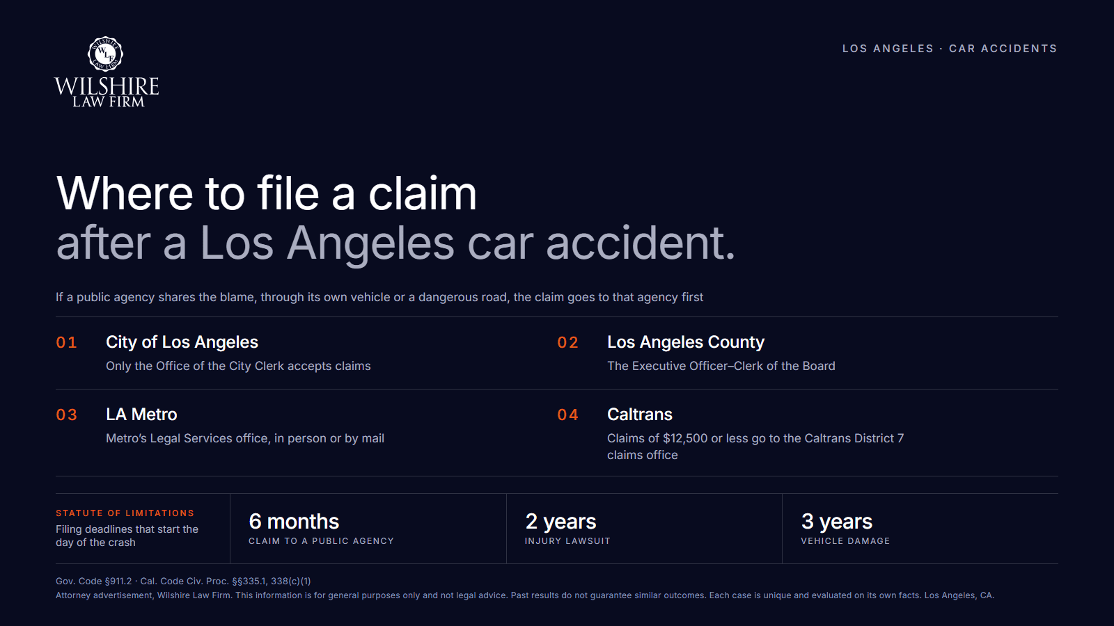 LA car accident claims against public agencies go to the City Clerk, County, Metro or Caltrans within six months